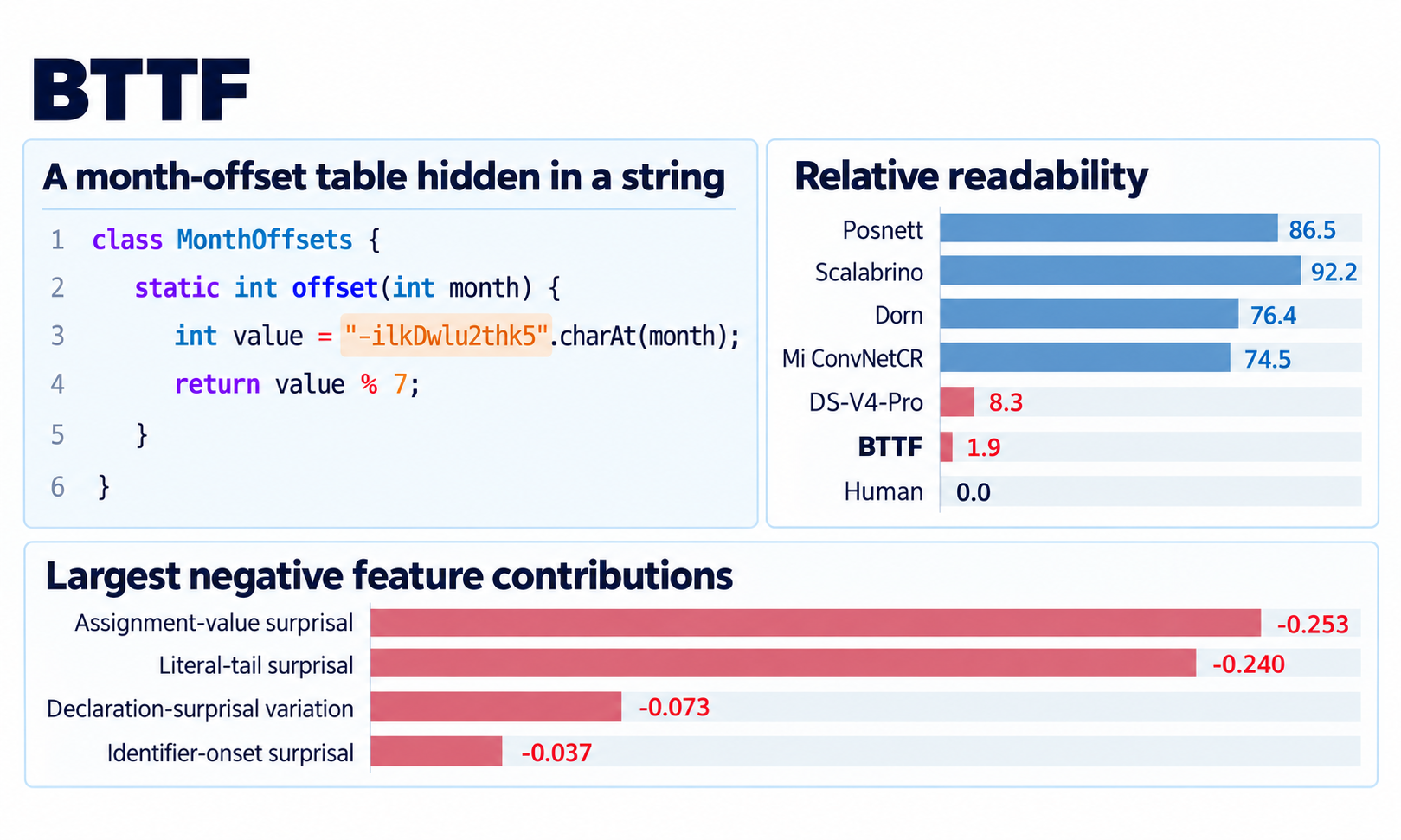 BTTF readability scores and feature contributions for a Java example