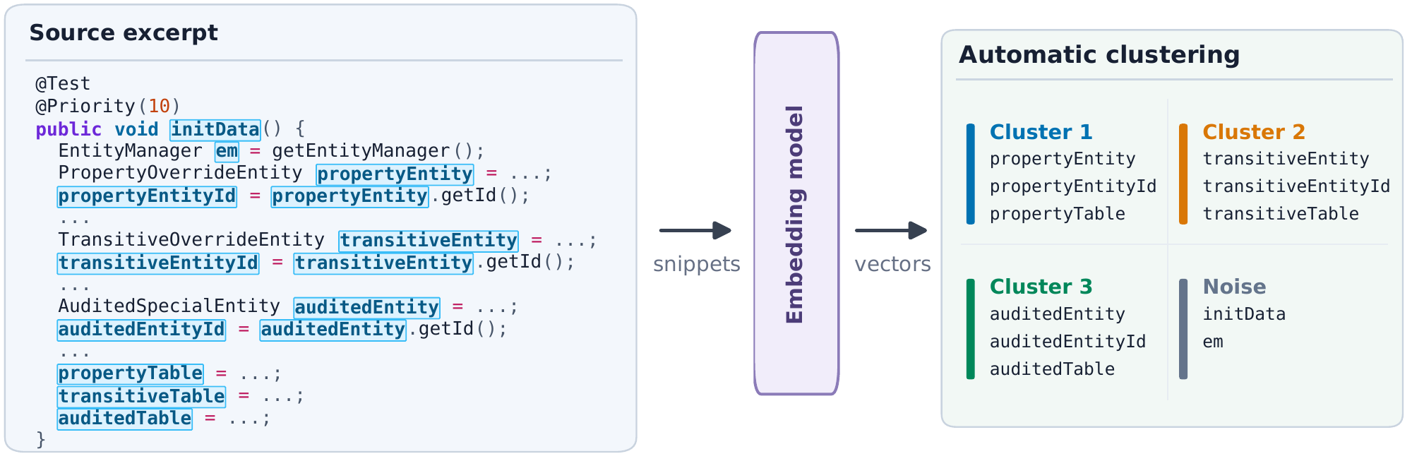 Identifiers from Java code form three groups of related property, transitive, and audited names after embedding. initData and em remain outside these groups.